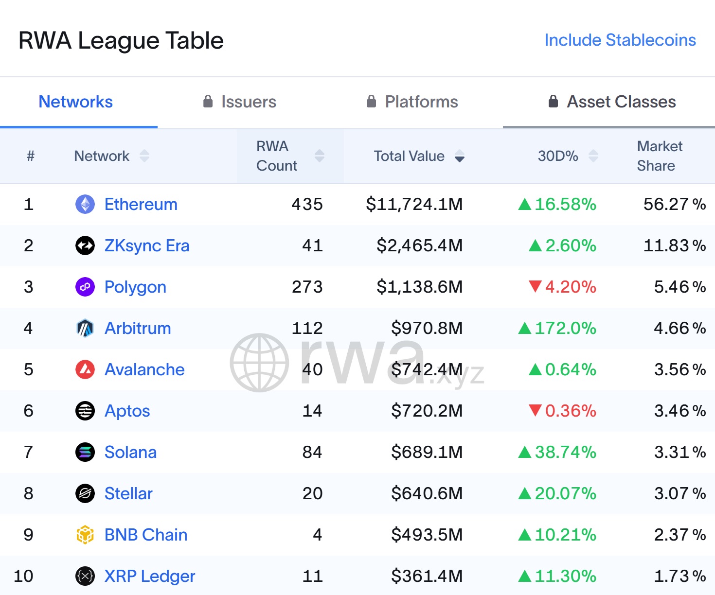 Top 10 RWA blockchains