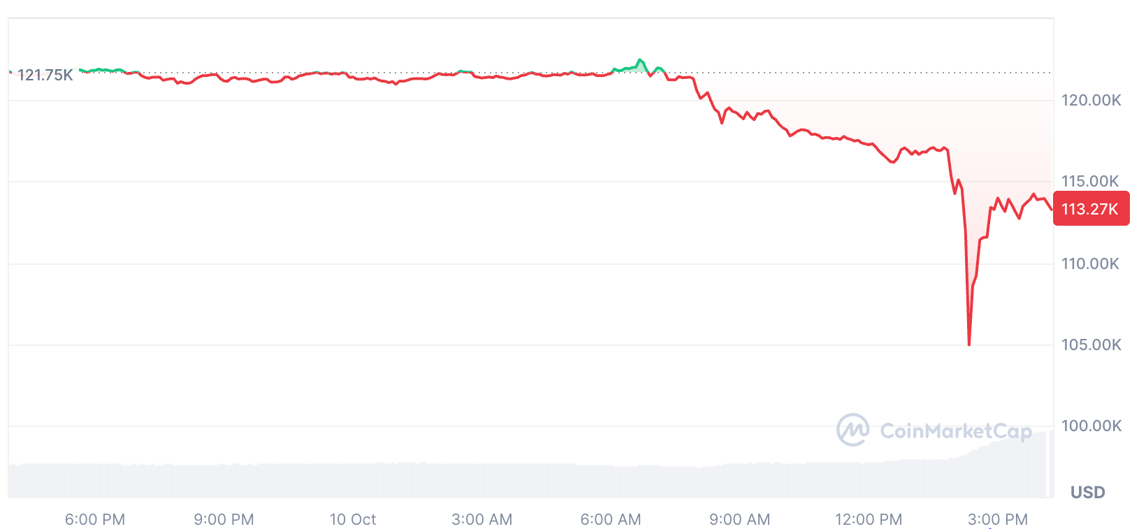 Bitcoin has slightly recovered trading at $113,270 at the time of publication