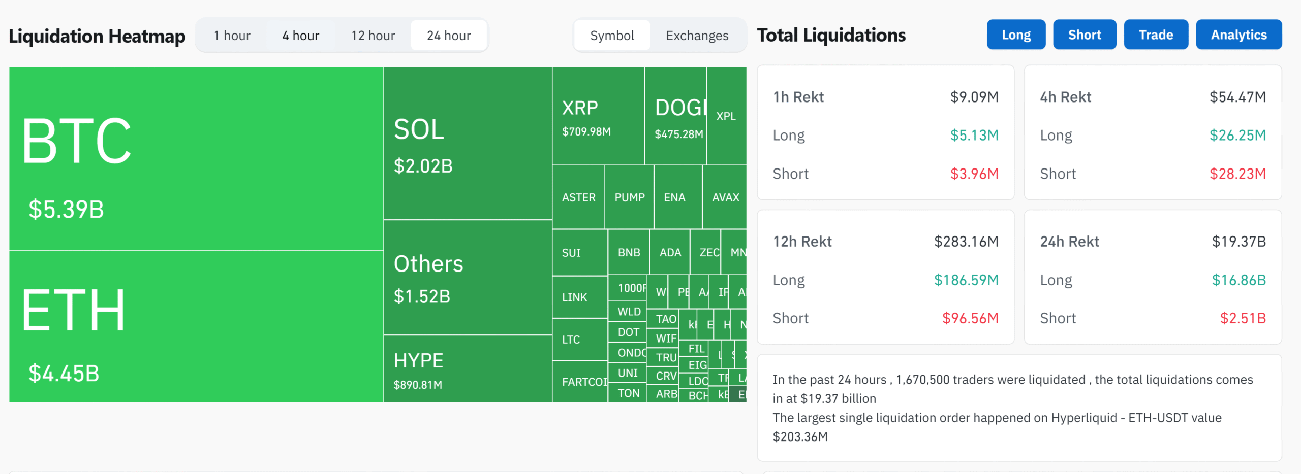 Crypto liquidations reach nearly $20 billion.