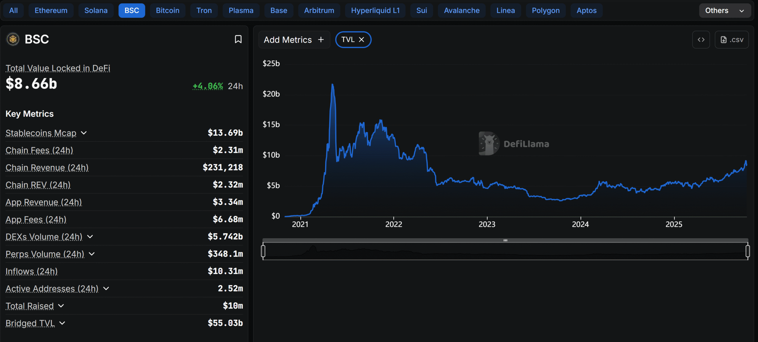 BSC’s TVL hits $8.6 billion