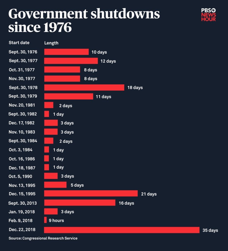 US Government Shutdowns Since 1976