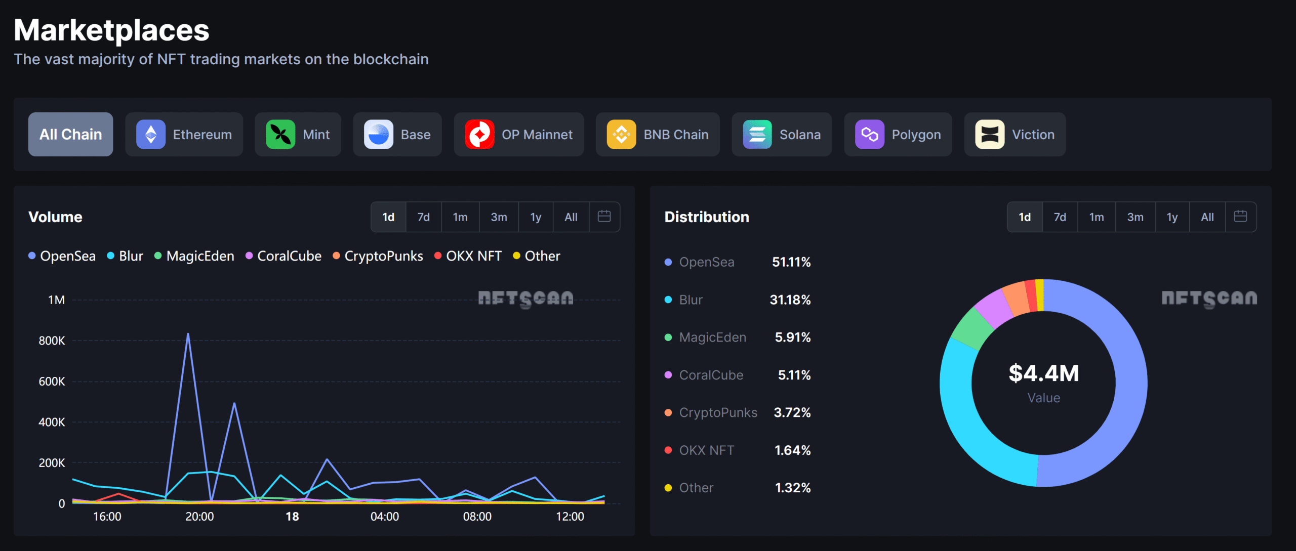 OpenSea reclaims its lead in NFT market