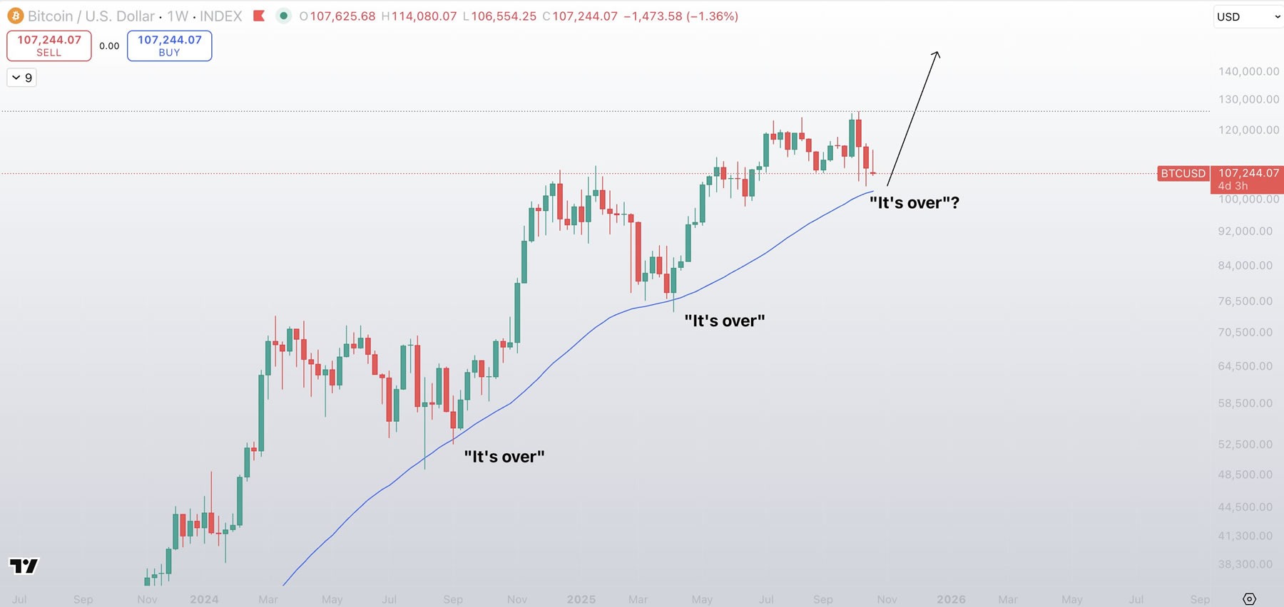 A final visit to the 50-week SMA could be on the cards.