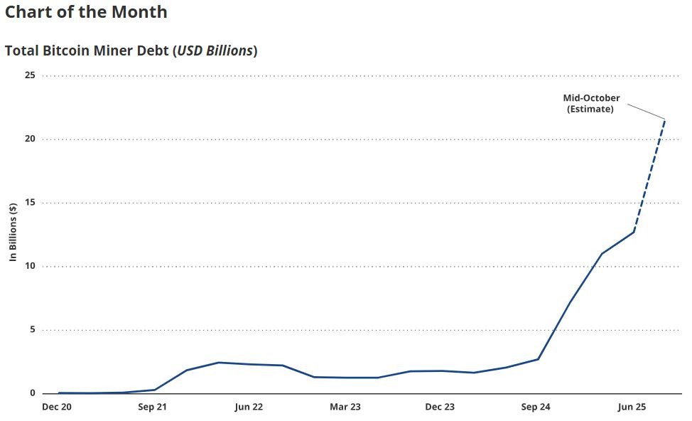 Debt among Bitcoin miners has increased from $2.1 billion to $12.7 billion over the last 12 months.