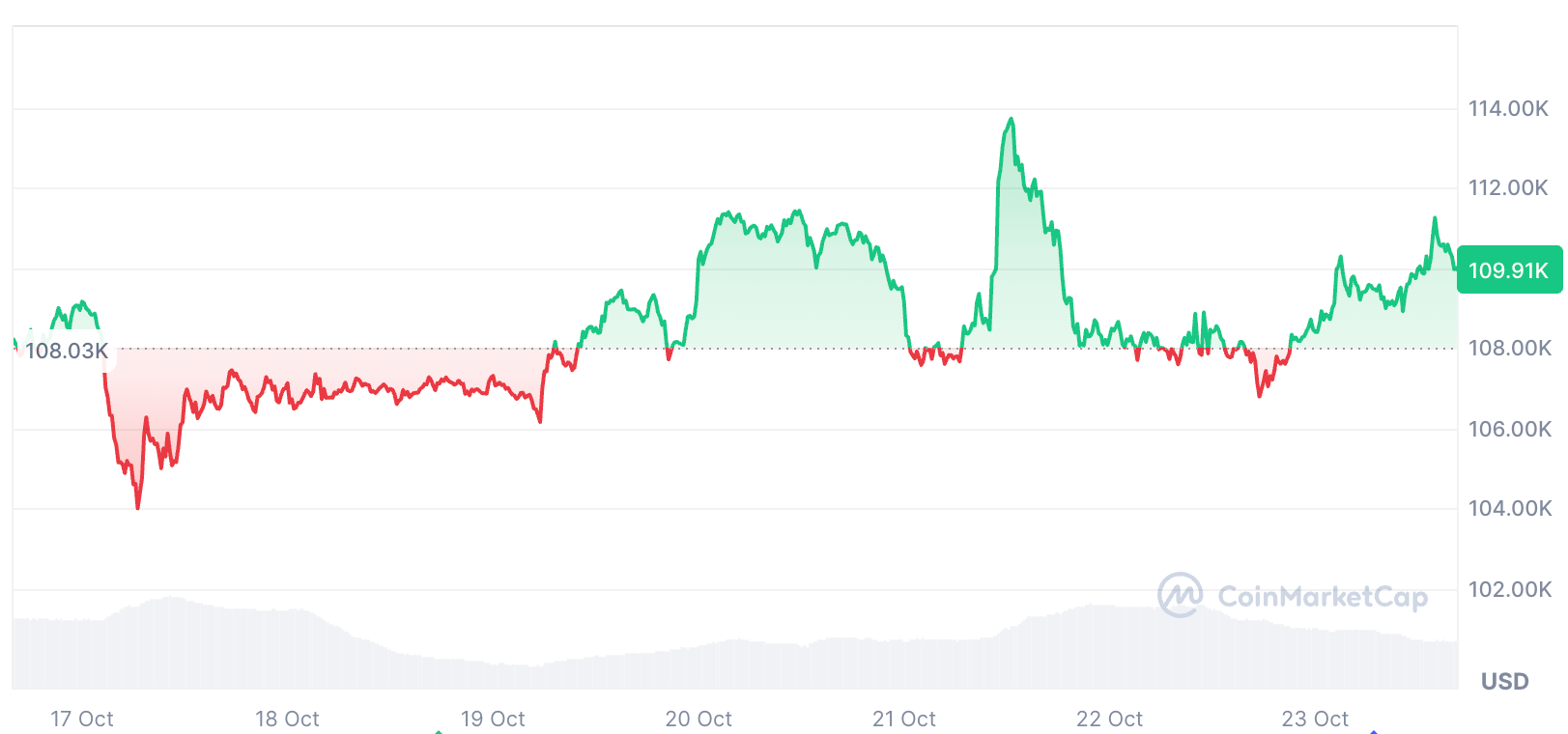 Bitcoin is up 2.30% over the past seven days.