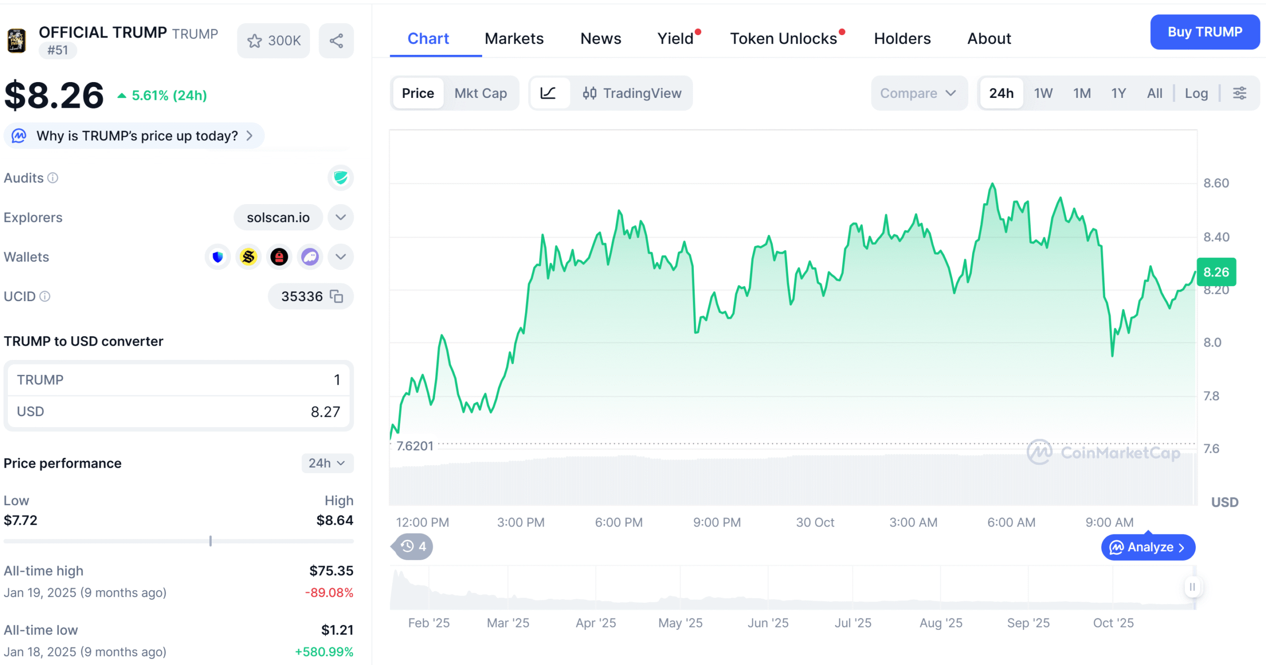 TRUMP memecoin is up 5.6% over the past 24 hours from CoinMarketCap