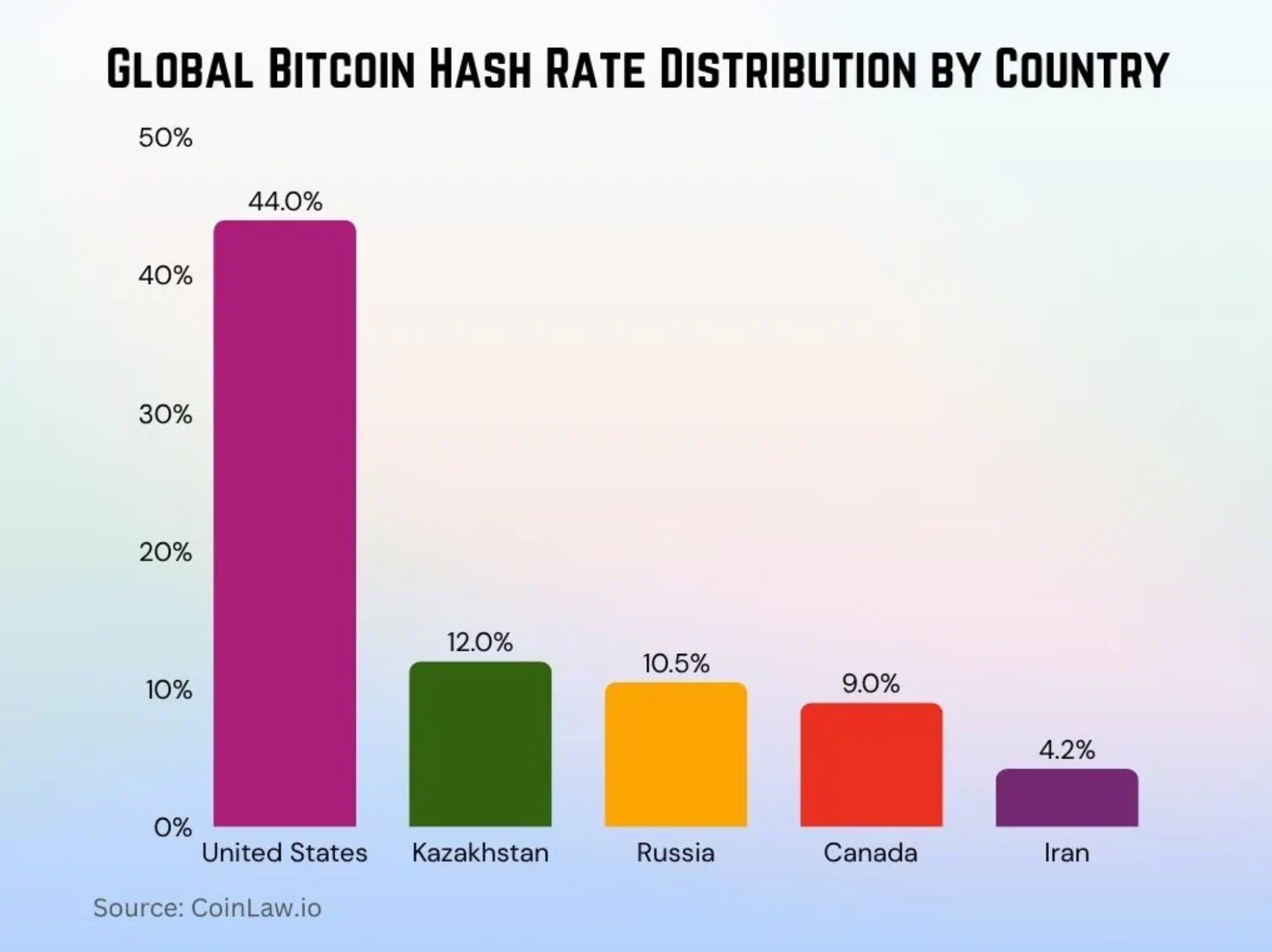 Iran ranks fifth globally in Bitcoin hashrate distribution.