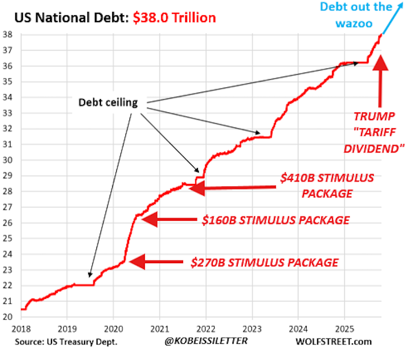 The proposed economic stimulus checks will add to the national debt and result in higher inflation over time