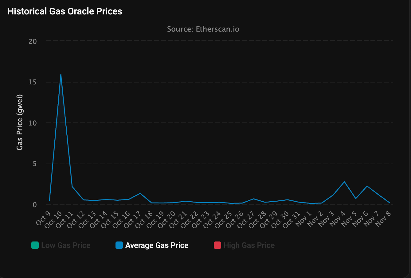 Ethereum layer-1 gas prices over the last month.