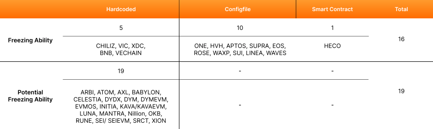 Bybit’s Lazarus Security Lab.