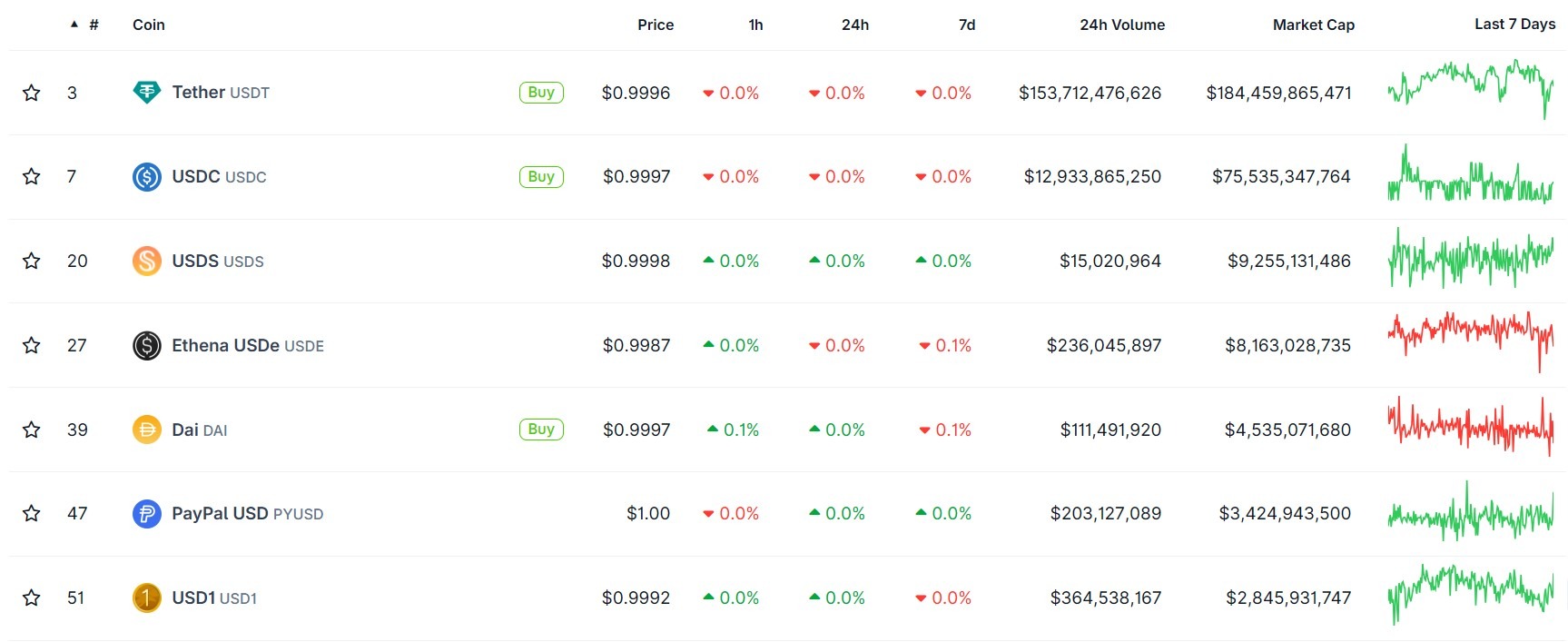 Top stablecoins by market capitalization.
