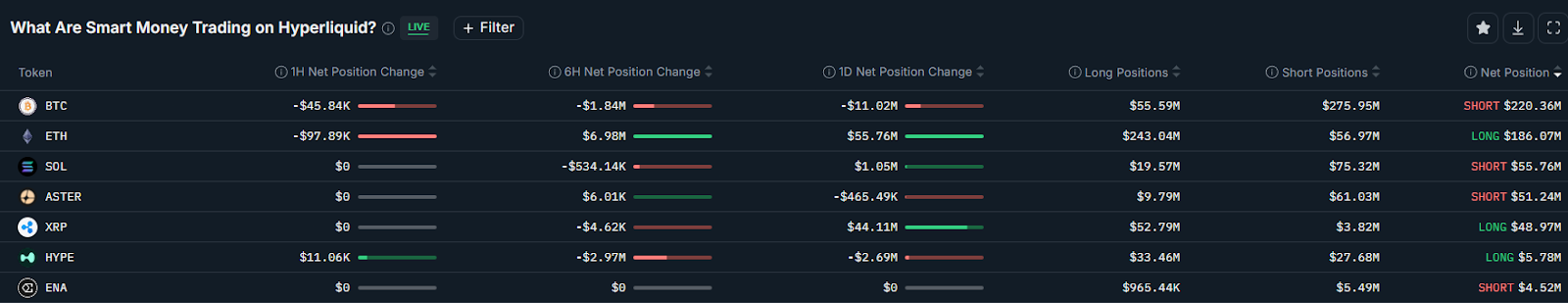 Smart money traders top perpetual futures positions on Hyperliquid.