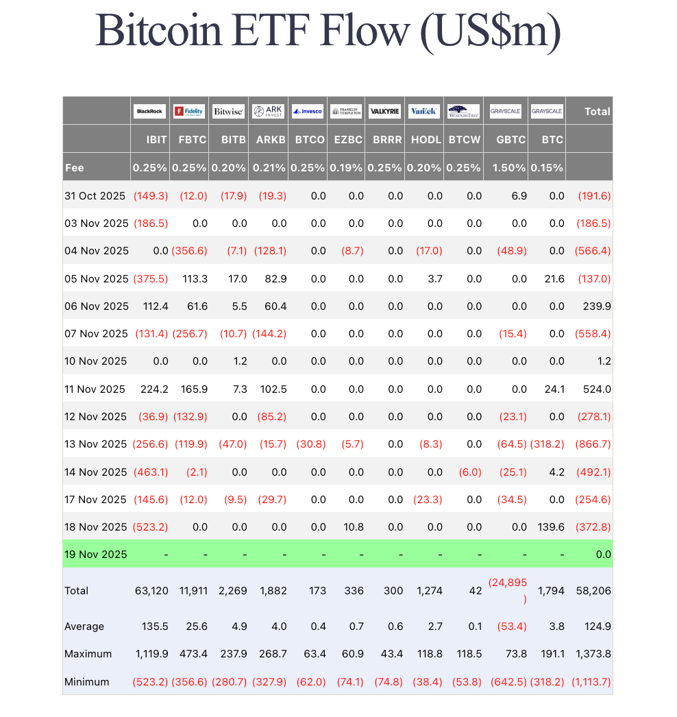 Bitcoin ETFs recorded over $1.1 billion in outflows over the last two weeks.
