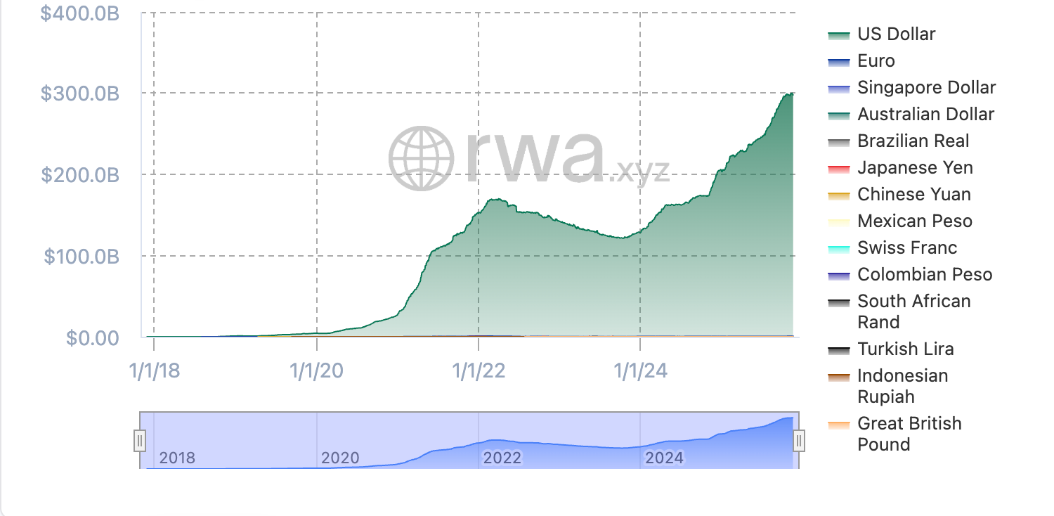 The Stablecoin market is dominated by dollar-denominated tokens.