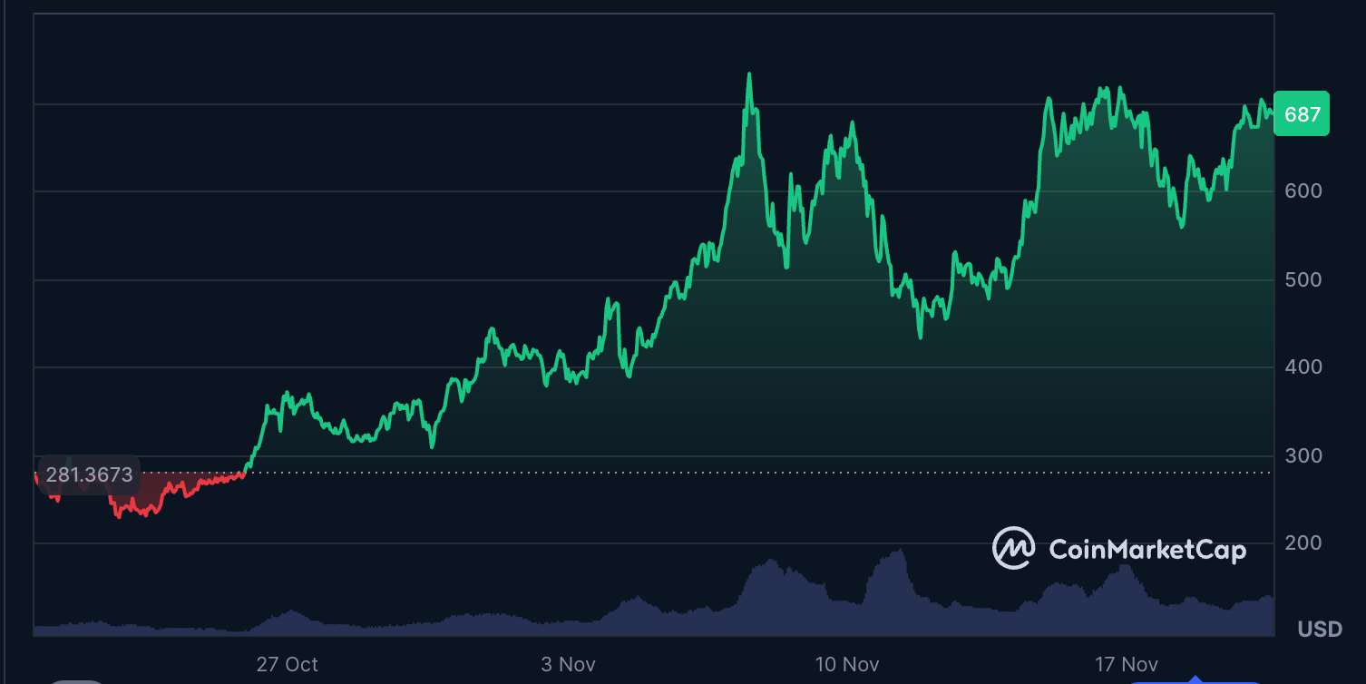 Privacy tokens like Zcash experienced a price surge beginning in October.