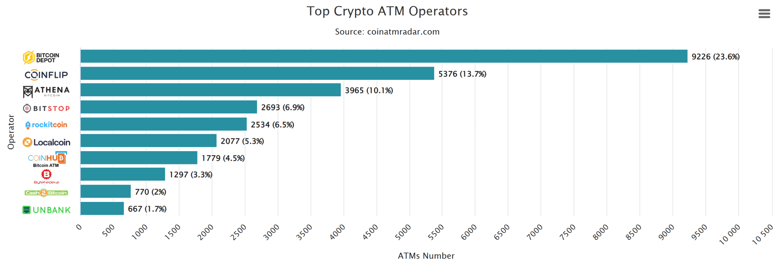 Top 10 crypto ATM operators.