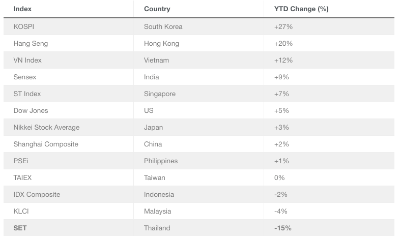 Performance of Asian stock exchanges in the first half of 2025.