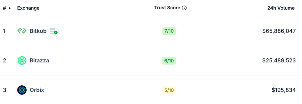 Thailand’s top crypto exchanges by trust store/trading volumes.