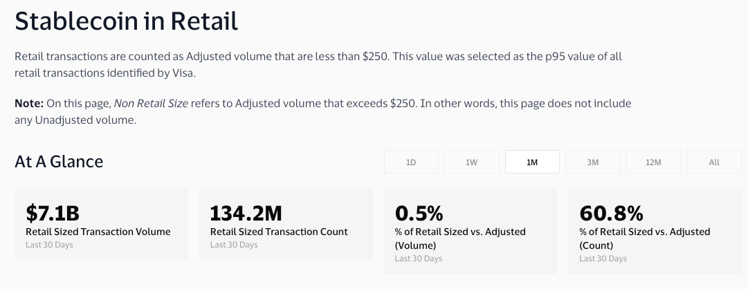 Stablecoin use in retail transactions.