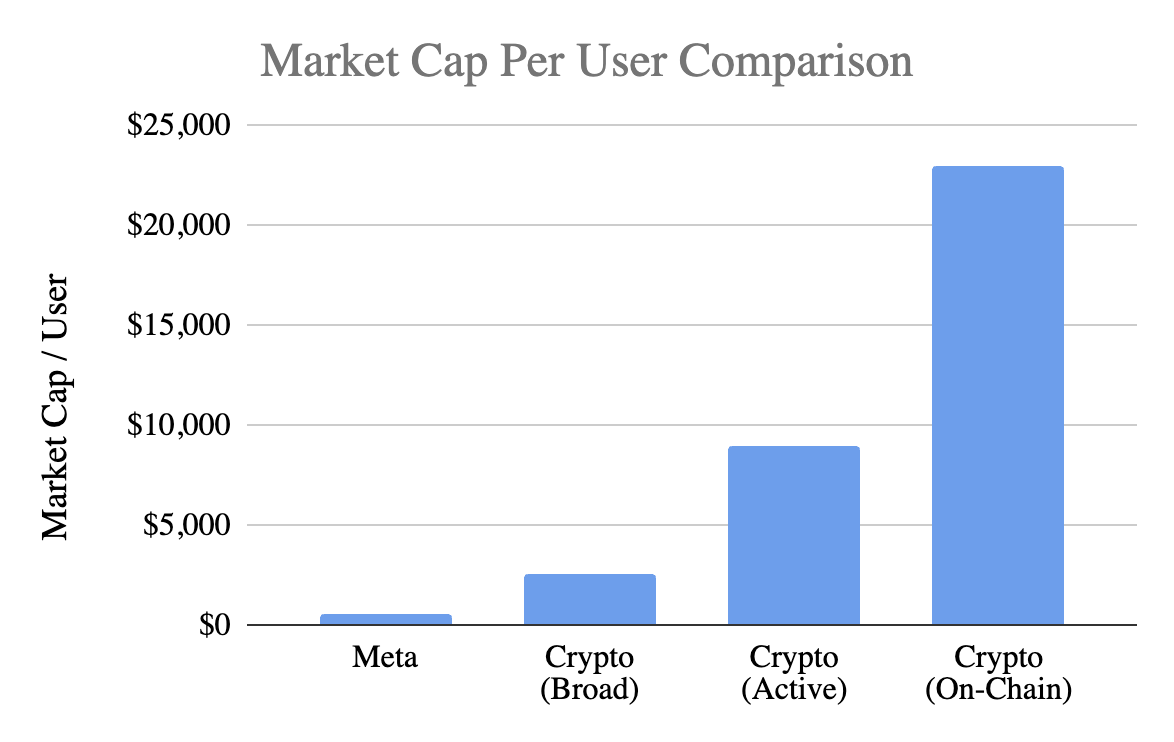 Market cap per user comparison.